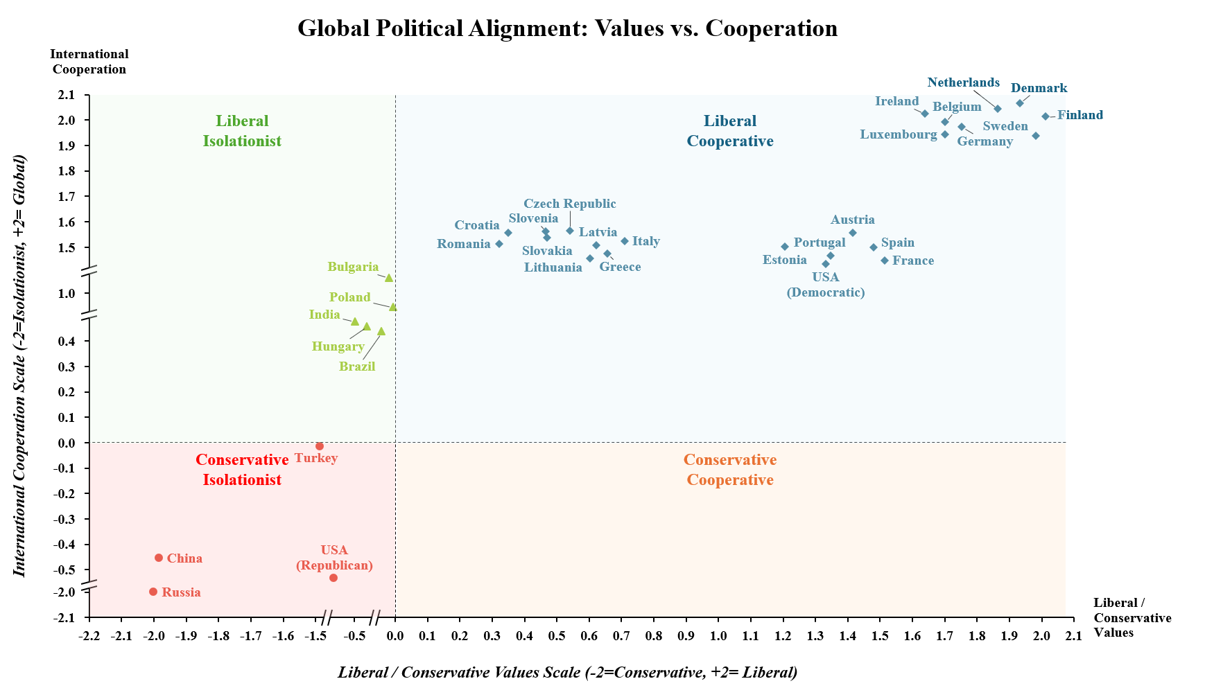 2x2 Political Alignment Matrix: Governance & Cooperation Rankings (2025)