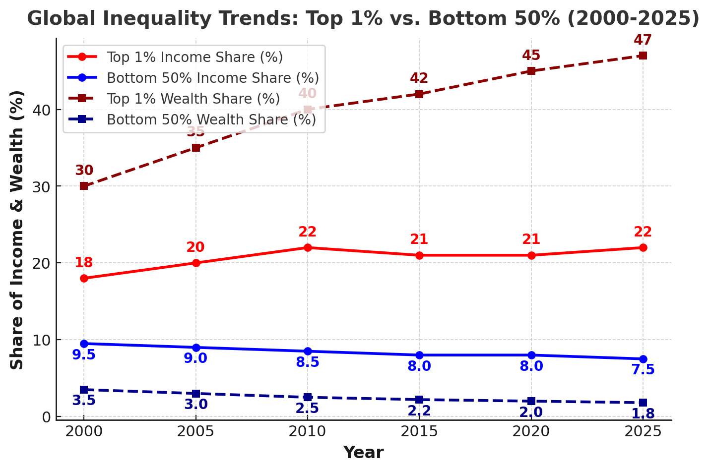 Global income and wealth inequality trends in the 1st quarter of 21st century