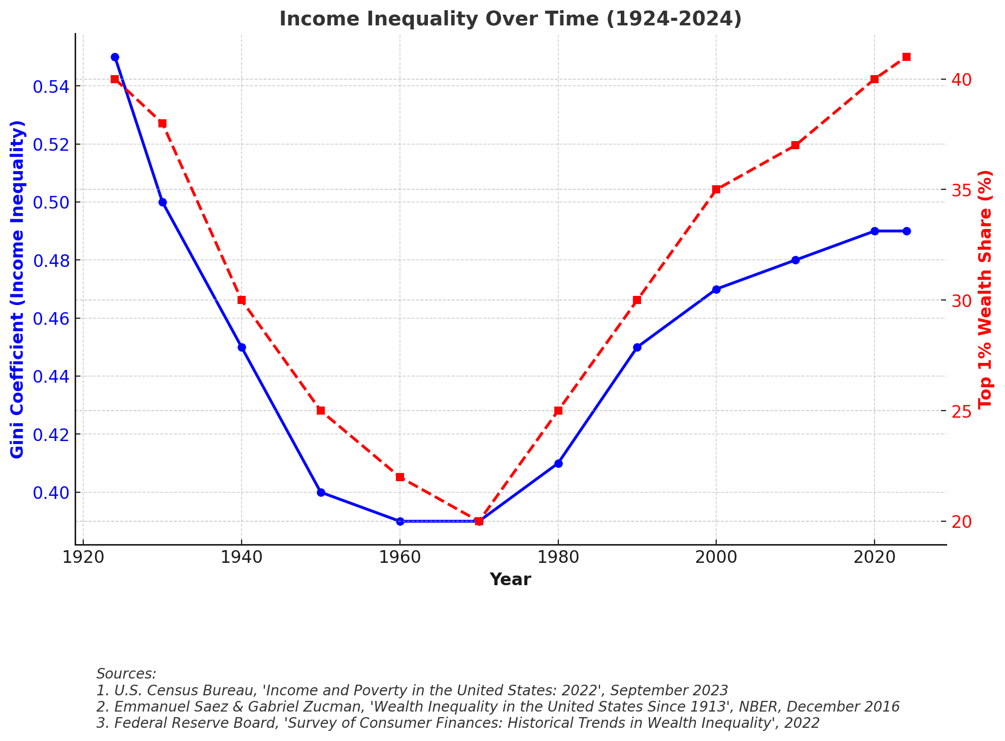 U.S. Income Inequality Over Time (1924-2024)