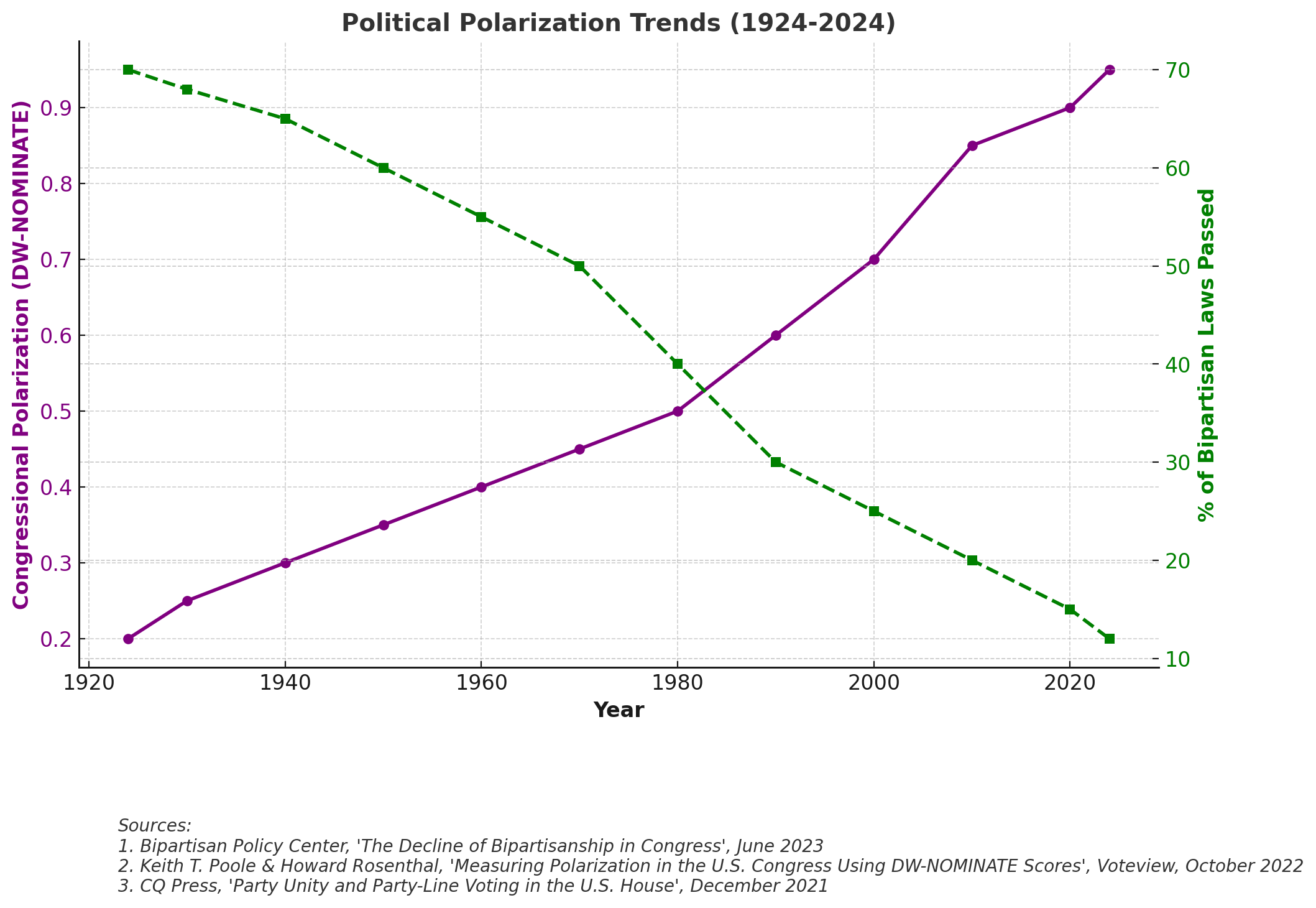 U.S. Political Polarization Trends & Party-Line Voting & Bipartisanship (1924-2024)