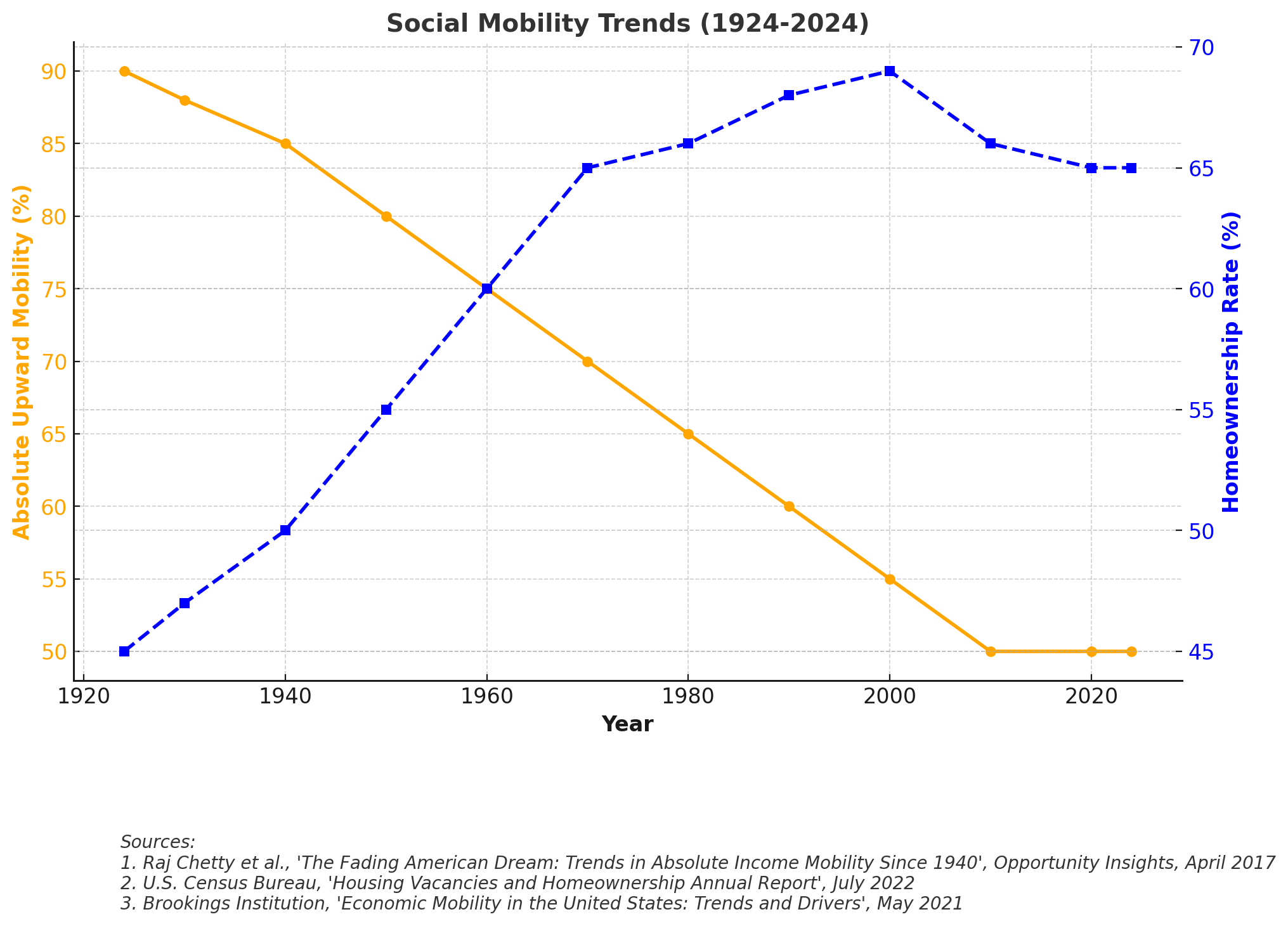 U.S. Social Mobility Trends (1924-2024)