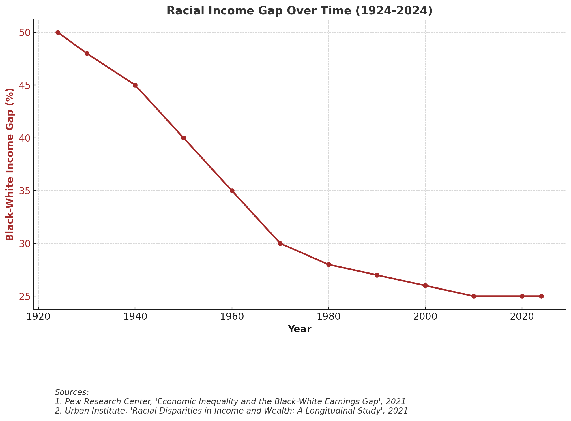 U.S. Racial Income Gap Over Time (1924-2024)