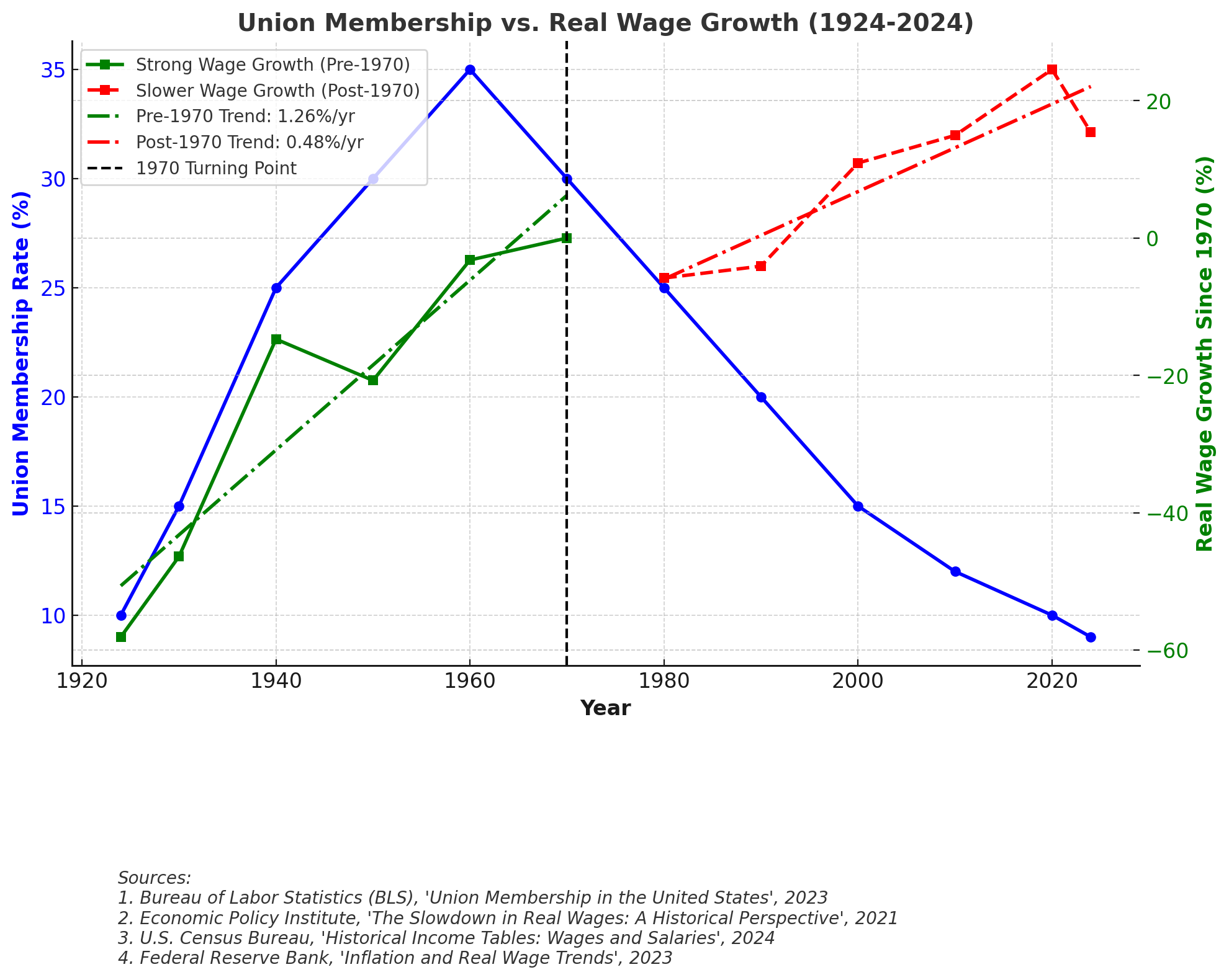 U.S. Union Membership vs. Wage Growth (1924-2024)