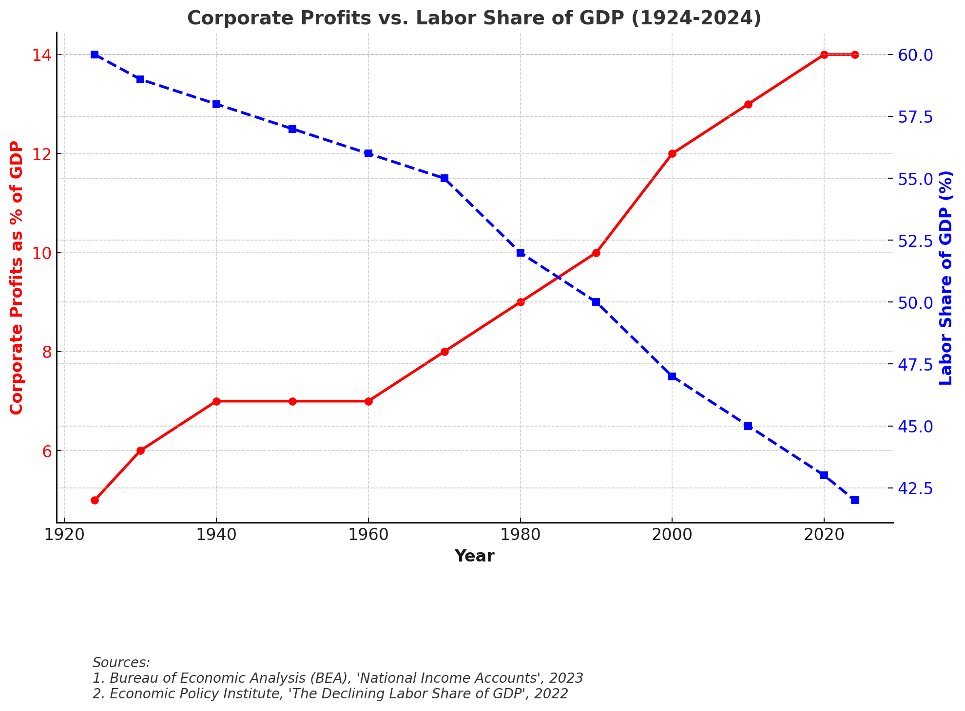 U.S. Corporate Profits vs. Labor Share of GDP (1924-2024)