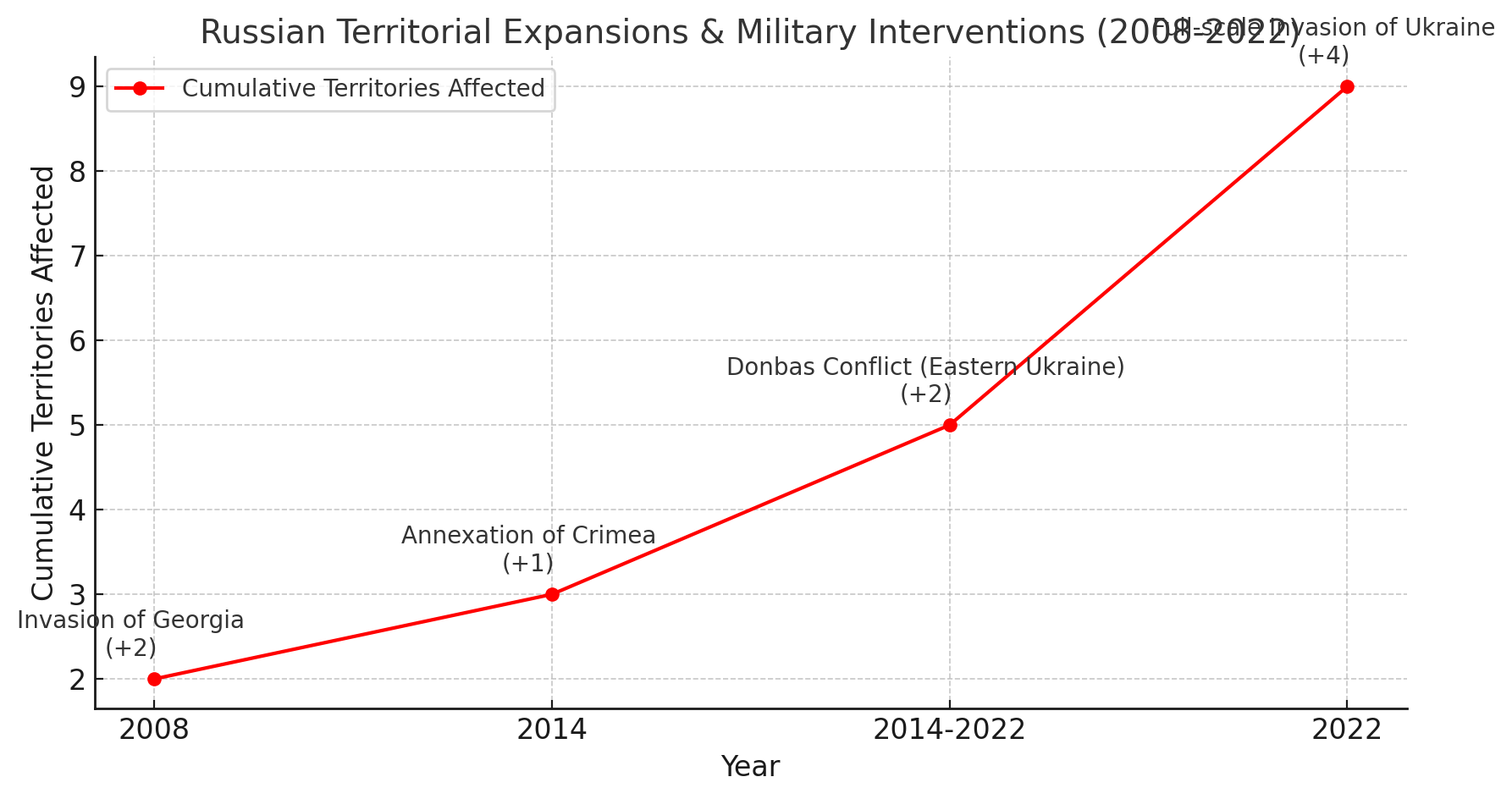 Russian Territorial Expansions & Military Interventions (2008-2022)