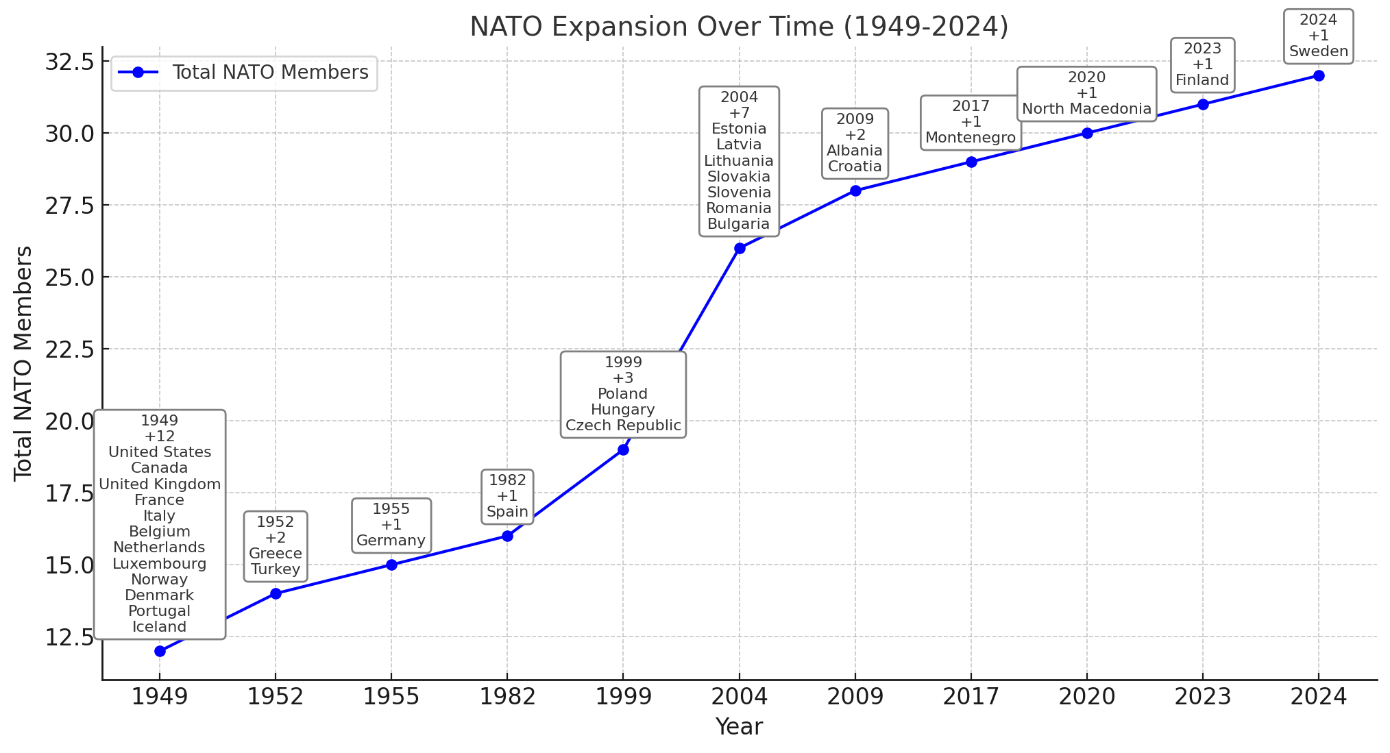 NATO Expansion Over Time (1949-2024)