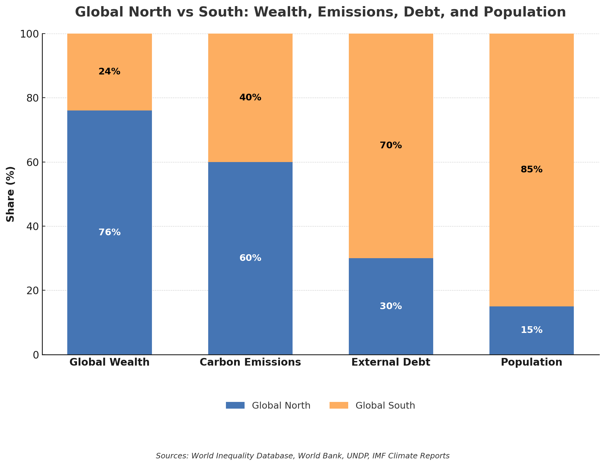 Global North vs South: Wealth, Emissions, Debt, and Population 