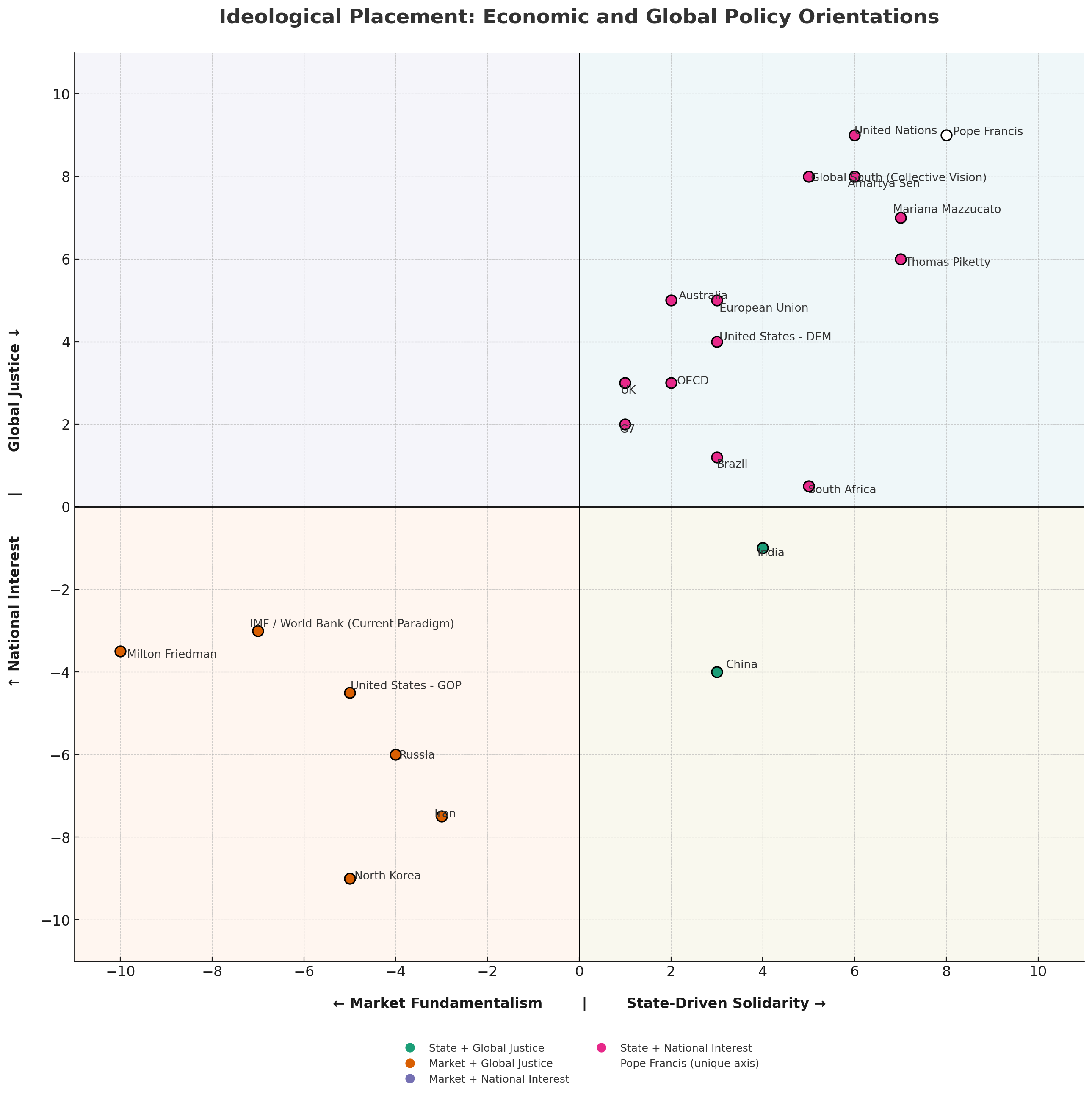 Ideological Placement: Economic and Global Policy Orientations (Relative to Pope Francis)