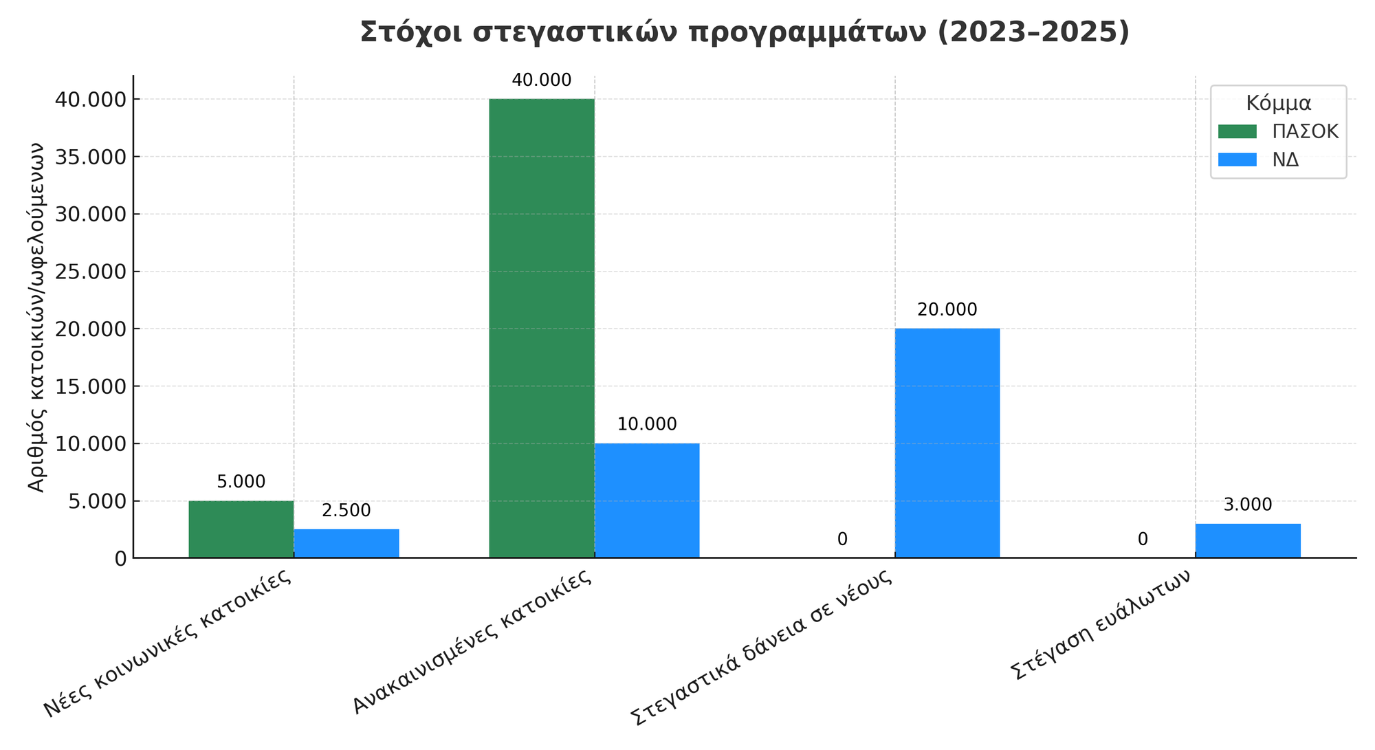 Συγκριτικά μεγέθη βασικών στοχεύσεων των στεγαστικών προγραμμάτων ΠΑ.ΣΟΚ / Ν.Δ.(2023–25).