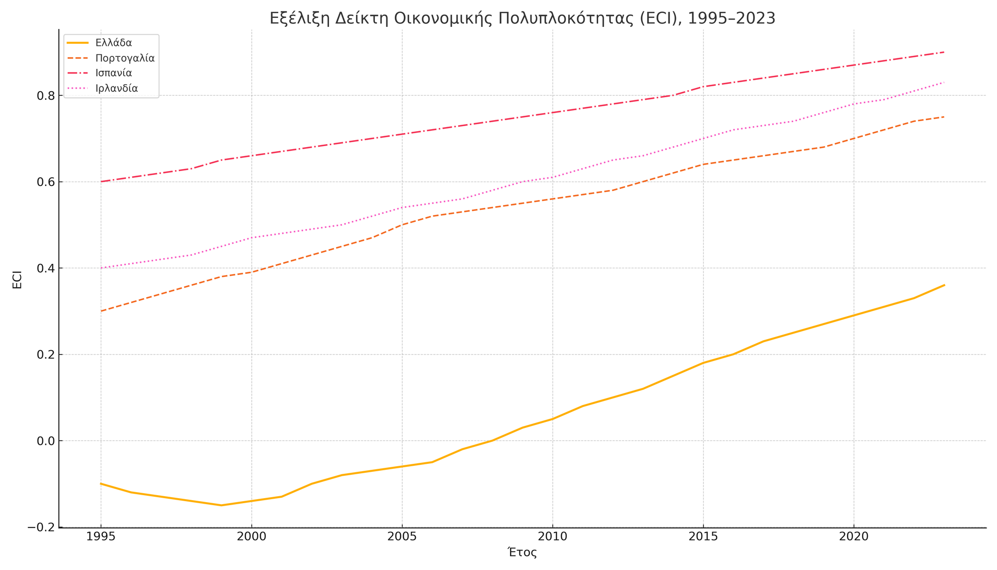ECI Greece vs Europe 1995-2023