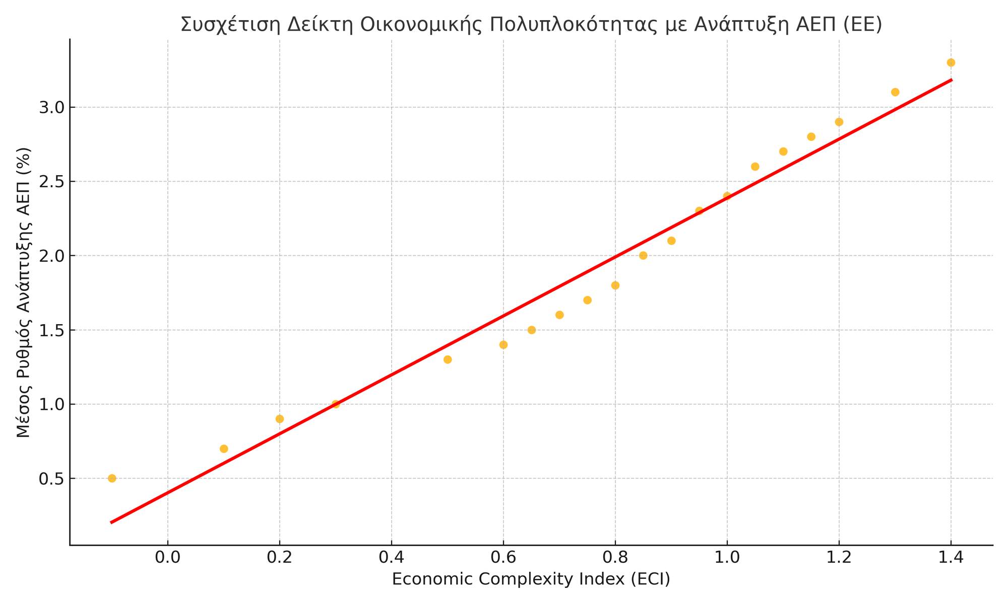 ECI vs GDP Growth Correlation E.U.