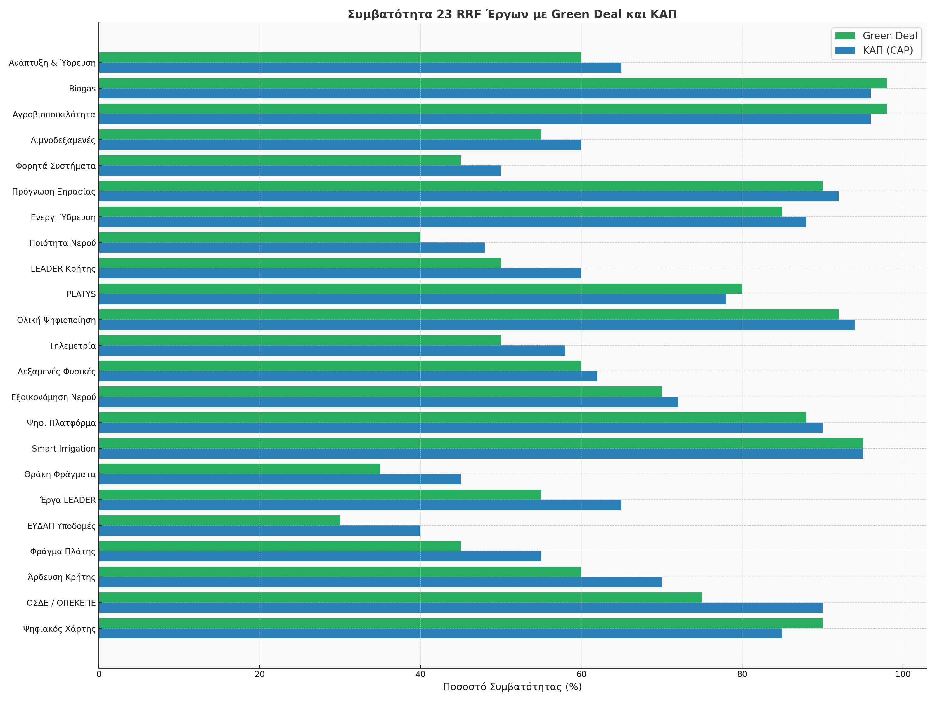 Συμβατότητα 23 RFF έργων μρ Green Deal και Κ.Α.Π.