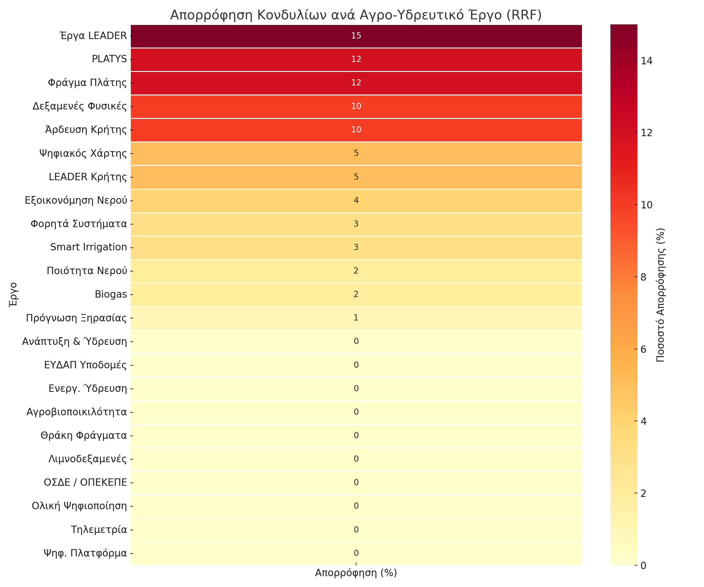 23 Έργα Αγρο‑Υδραυλικών Επενδύσεων (2021–2027) και ποσοστό απορρόφησης.
