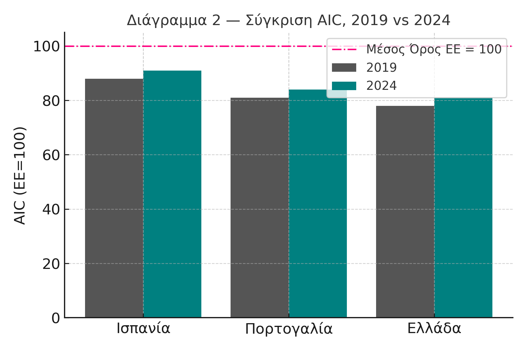 Διάγραμμα 2 — Σύγκριση AIC, 2019 vs 2024