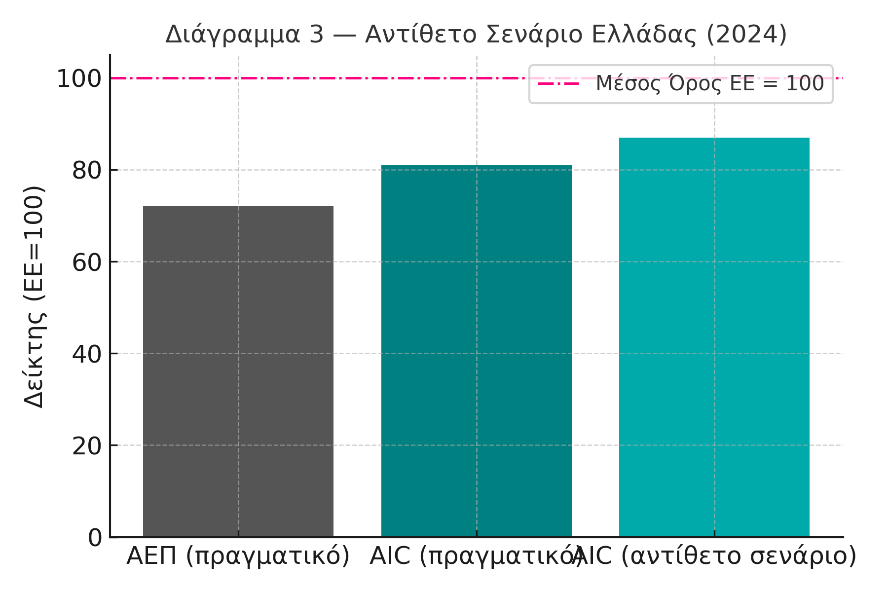 Διάγραμμα 3 — Αντίθετο Σενάριο Ελλάδας, 2024