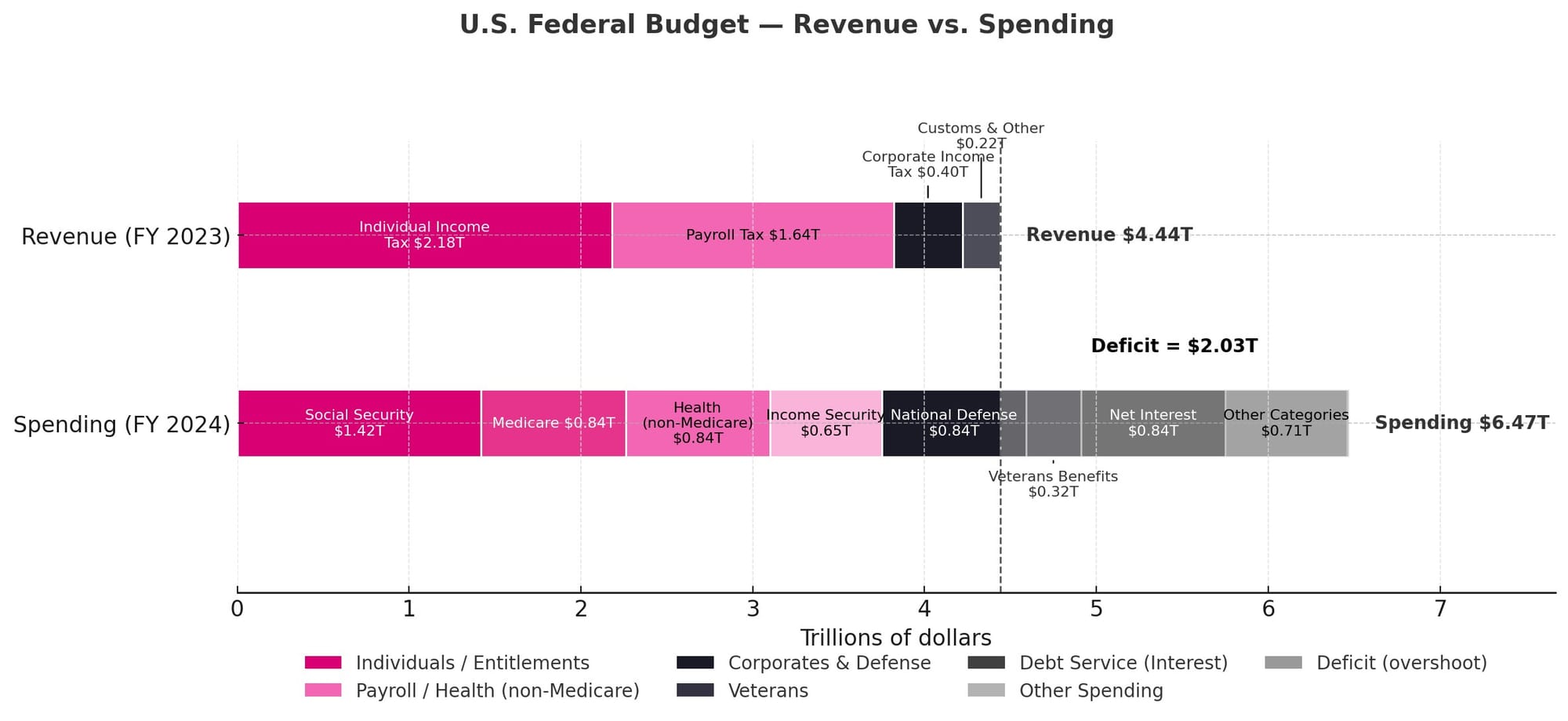 Federal Revenue vs Spending (FY 2023–24): Defense Spending