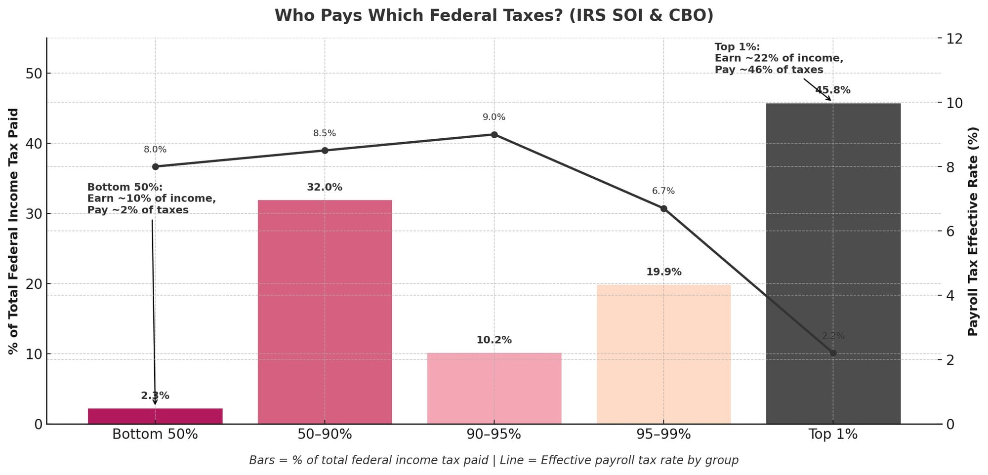 ho Pays Which Federal Taxes? Income tax (bars) vs payroll tax rates (line)