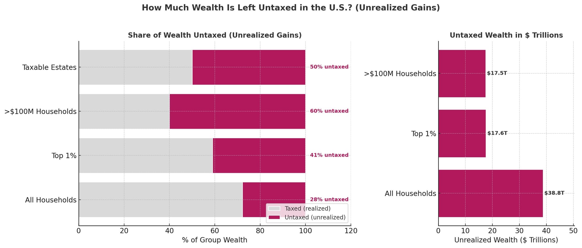 hare of Wealth Left Untaxed in the U.S. (Unrealized Gains)