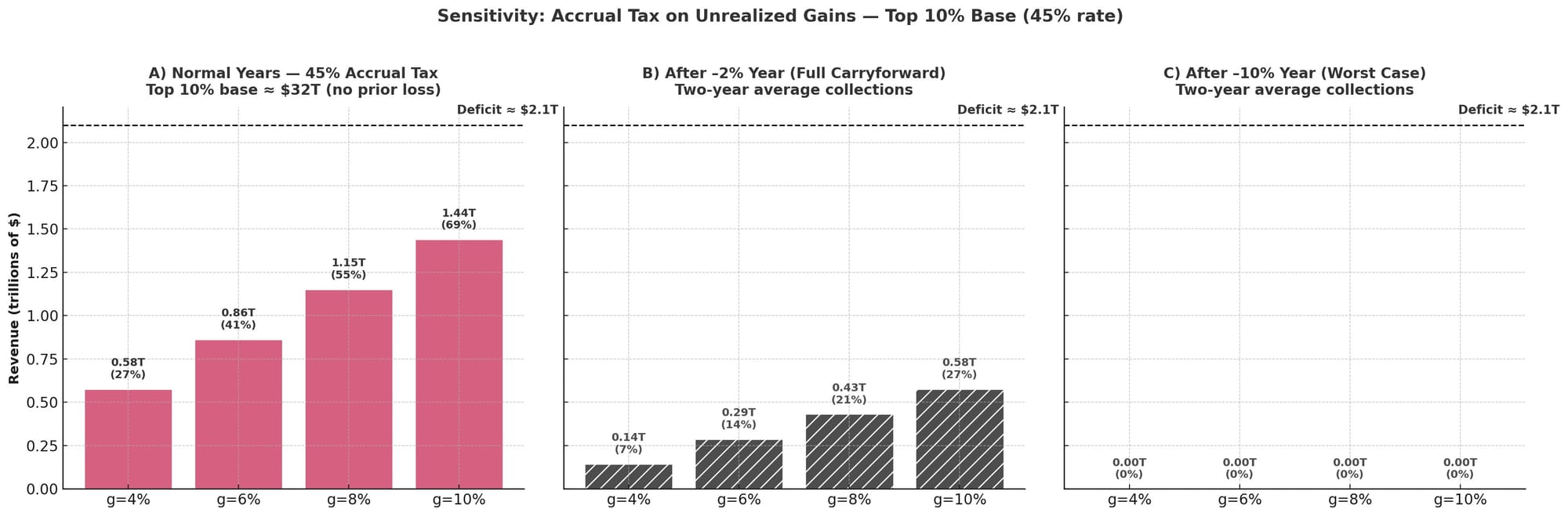 Sensitivity analysis of a 45% accrual tax on unrealized gains (Top 10% base)