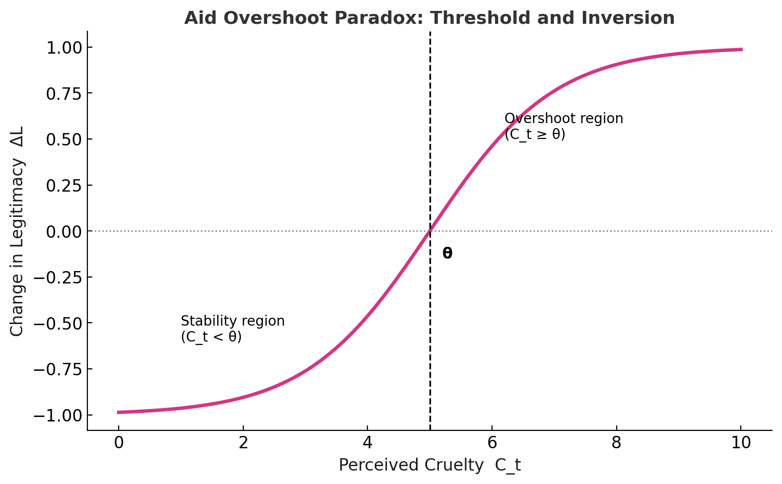 Aid Overshoot Paradox S-curve showing change in legitimacy (ΔL) against perceived cruelty (C_t). 