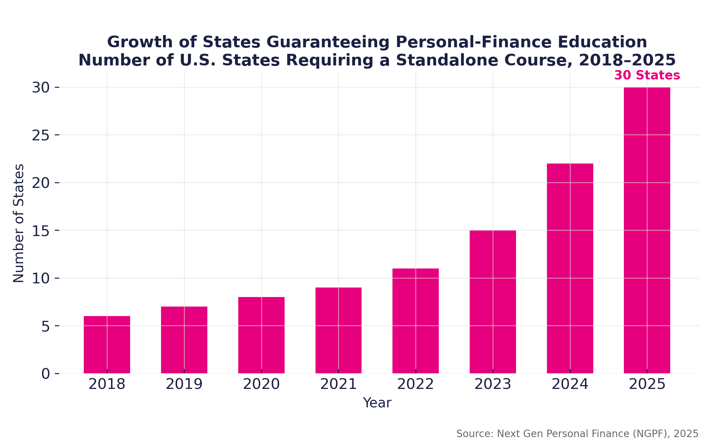 The number of states guaranteeing a personal‑finance course