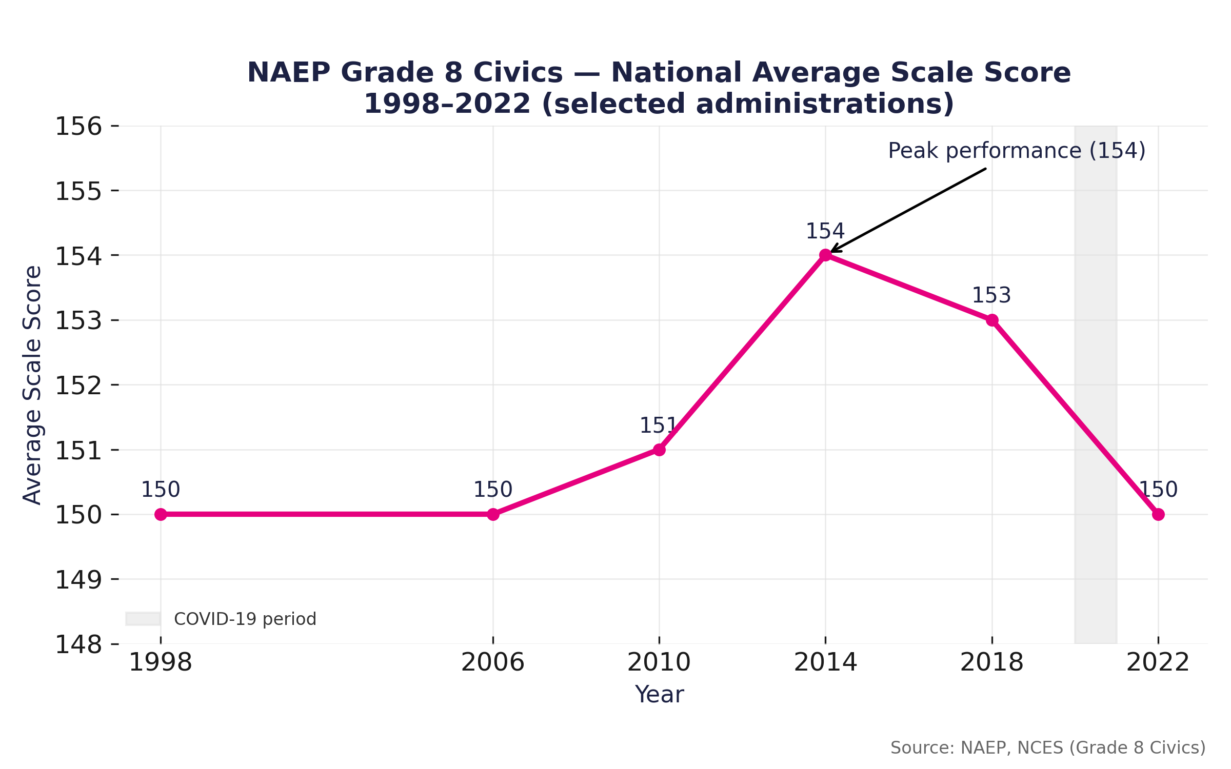 Average civics scores for 8th‑graders on NAEP, 1998–2022