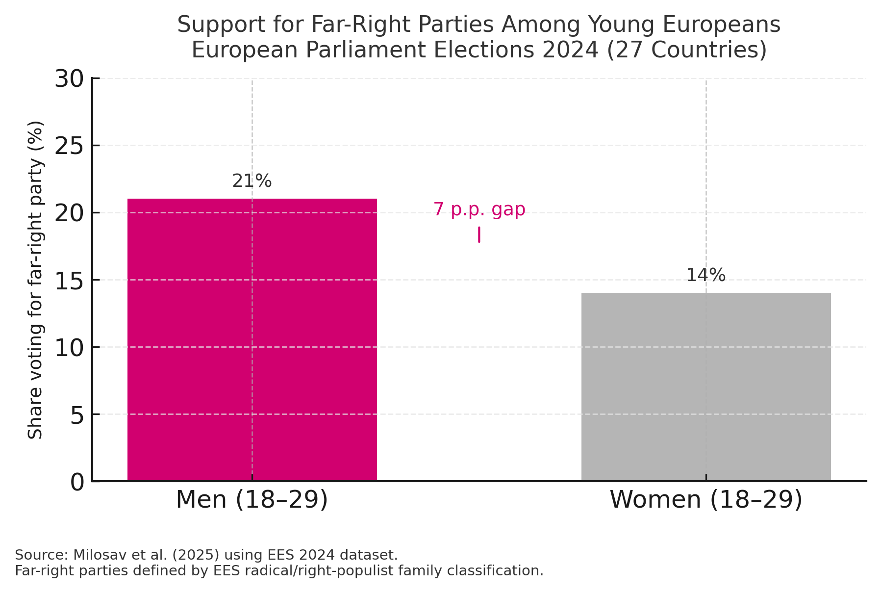 Far-right parties by gender in 2024 EU elections