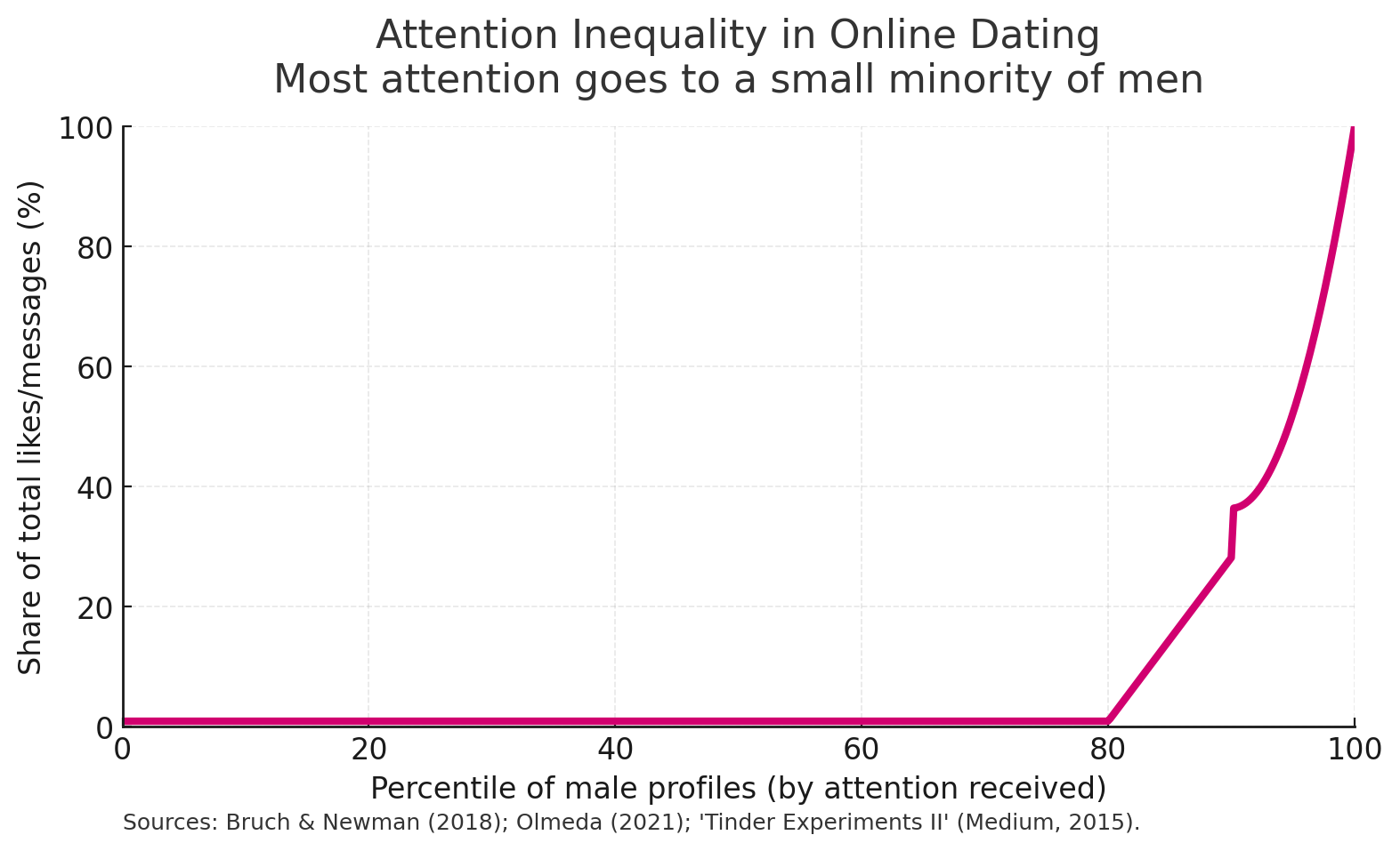 Attention Inequality In Online Dating Most Attention