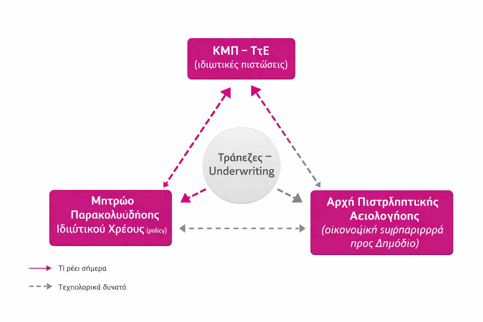 Το τρίγωνο των μητρώων (ιδιωτικό και δημόσιο χρέος)