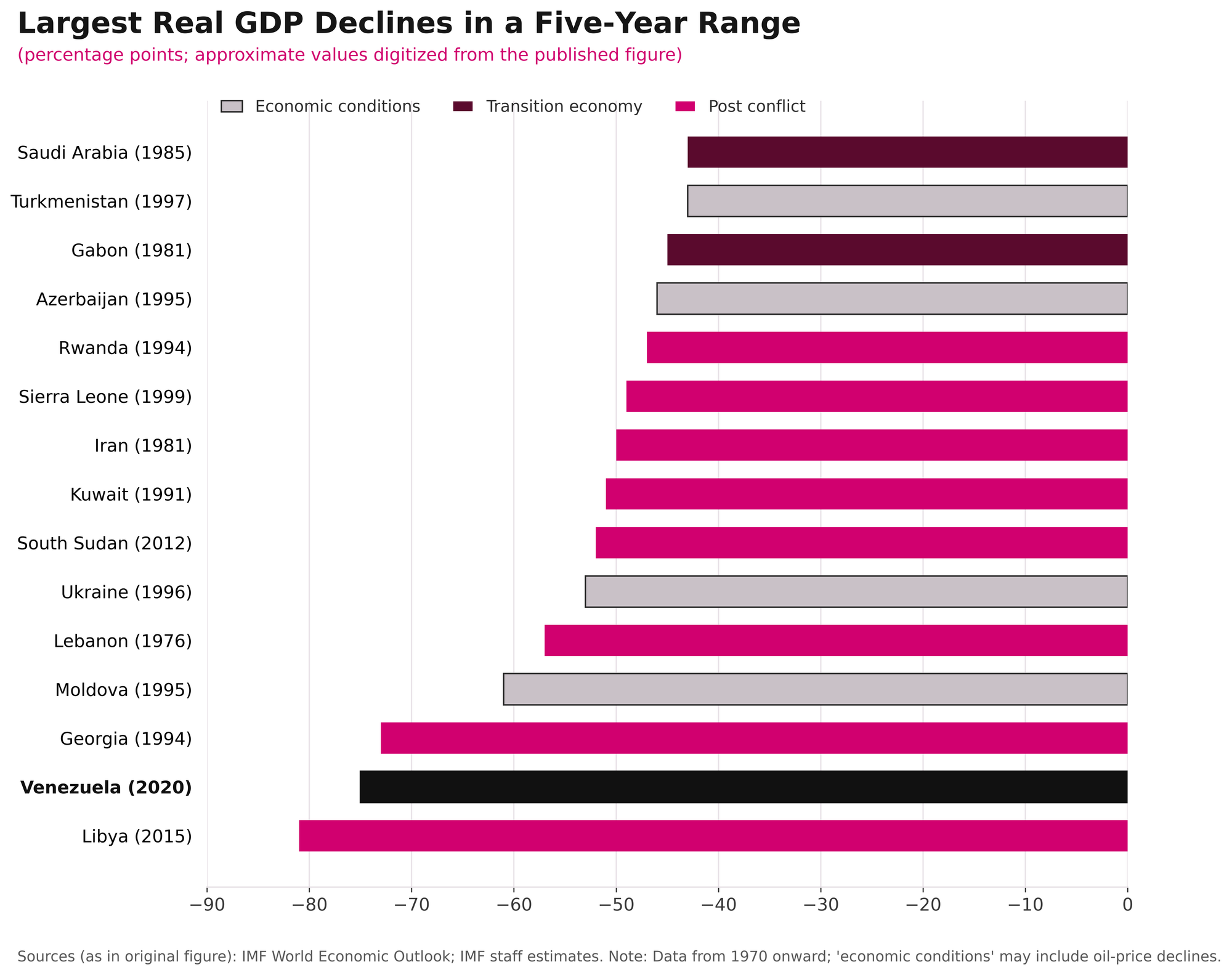 Largest Real GDP Declines in a Five-Year Range. Source IMF 2022