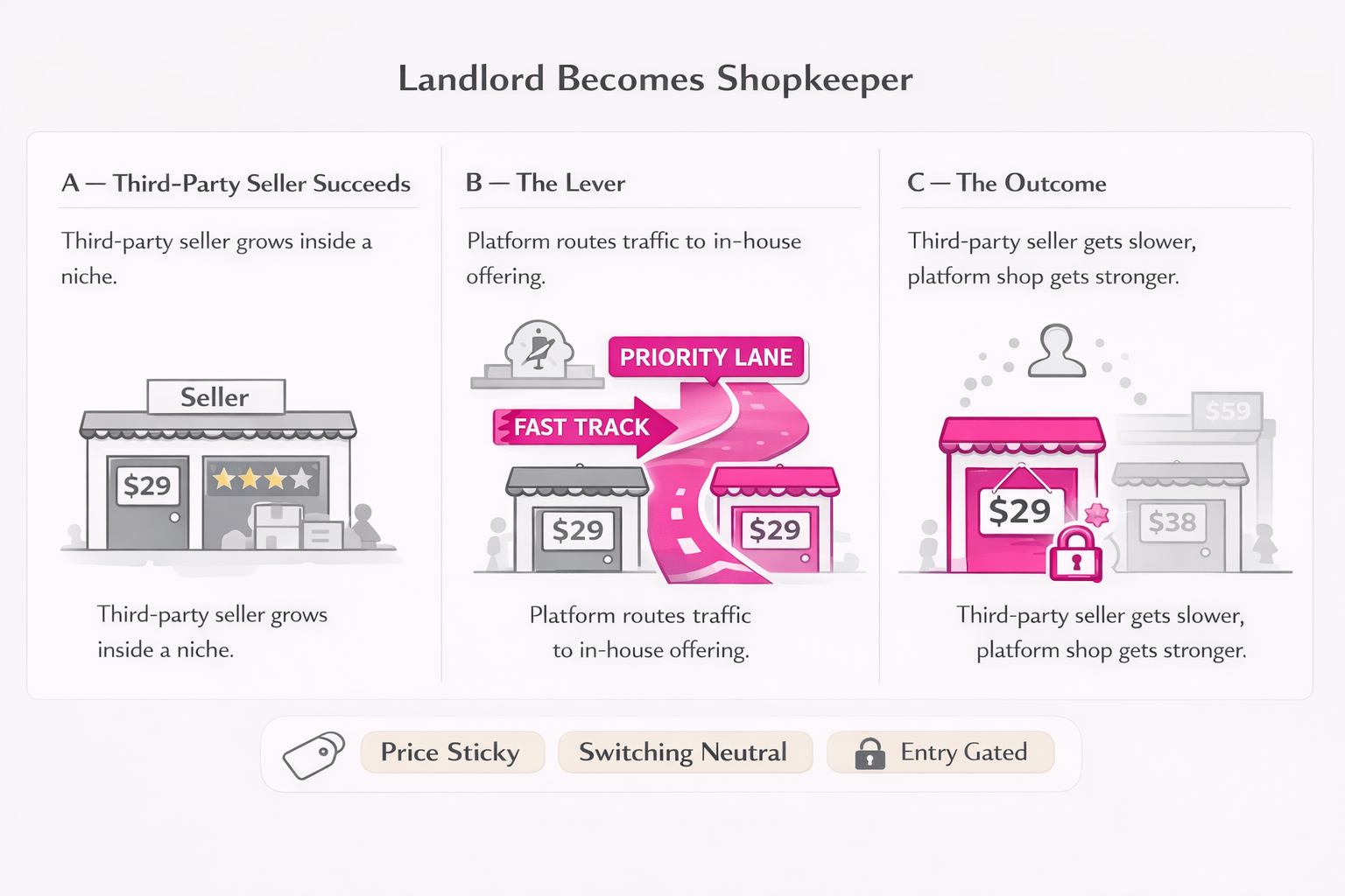 Conflict of interest, Vertical Integration, Discriminatory routing, Self-Preferencing