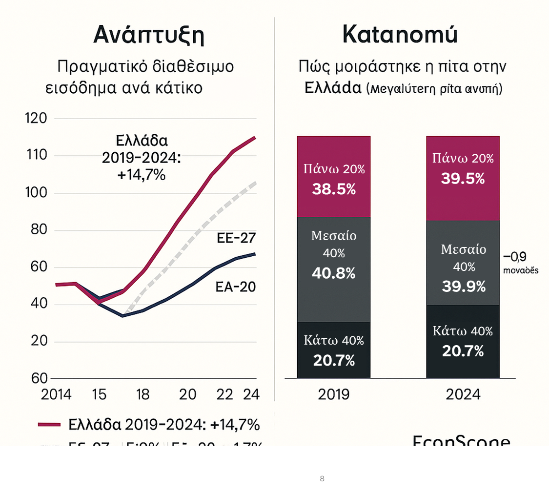 Αν το εισόδημα ανέβηκε, γιατί δεν το νιώθουμε;